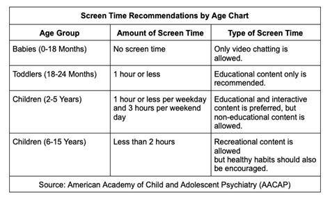 Screen Time Chart By Age