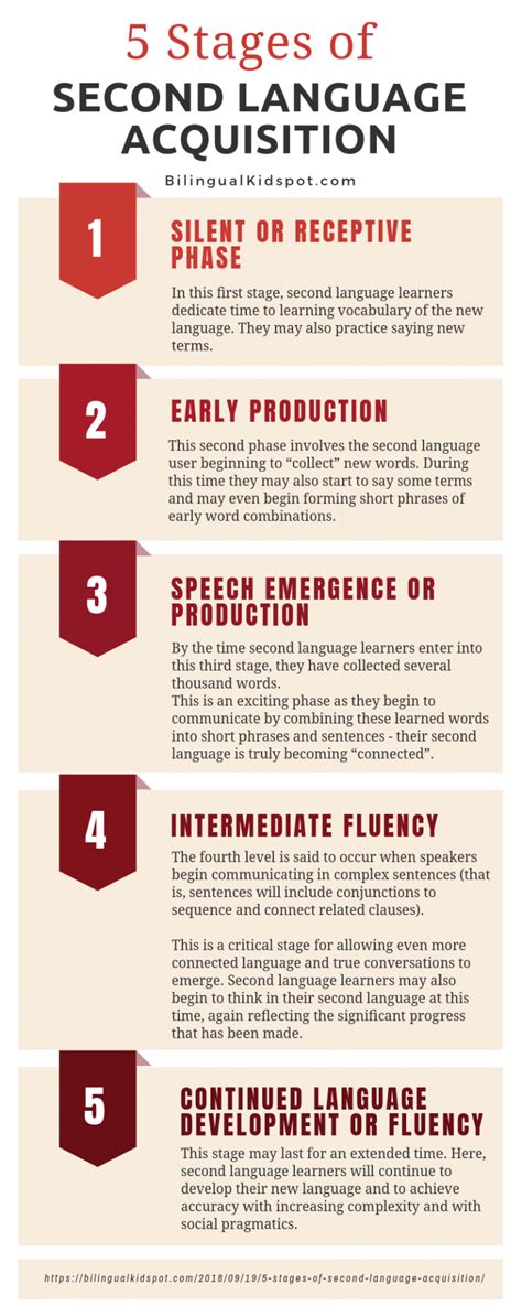 Second Language Acquisition Stages Chart