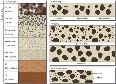 Sediment Size Chart