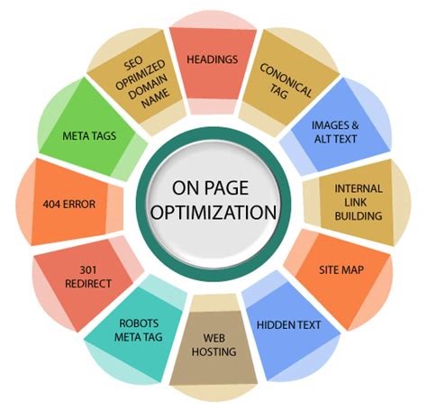 SEO On-Page Optimization