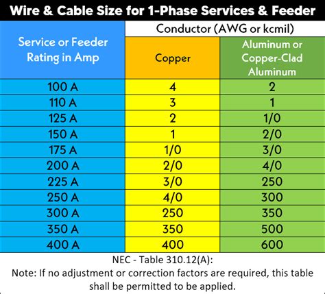 Service Conductor Size Chart