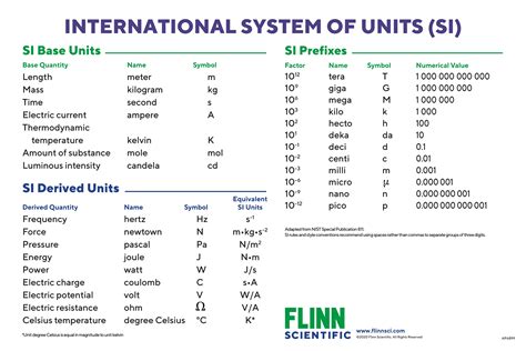 Si Unit Measurement Chart
