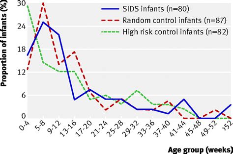 Sids Risk By Age Chart