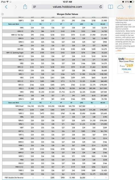 Silver Dollar Coin Values Chart