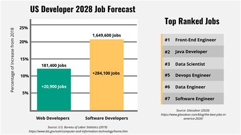 Software Engineer Job Outlook