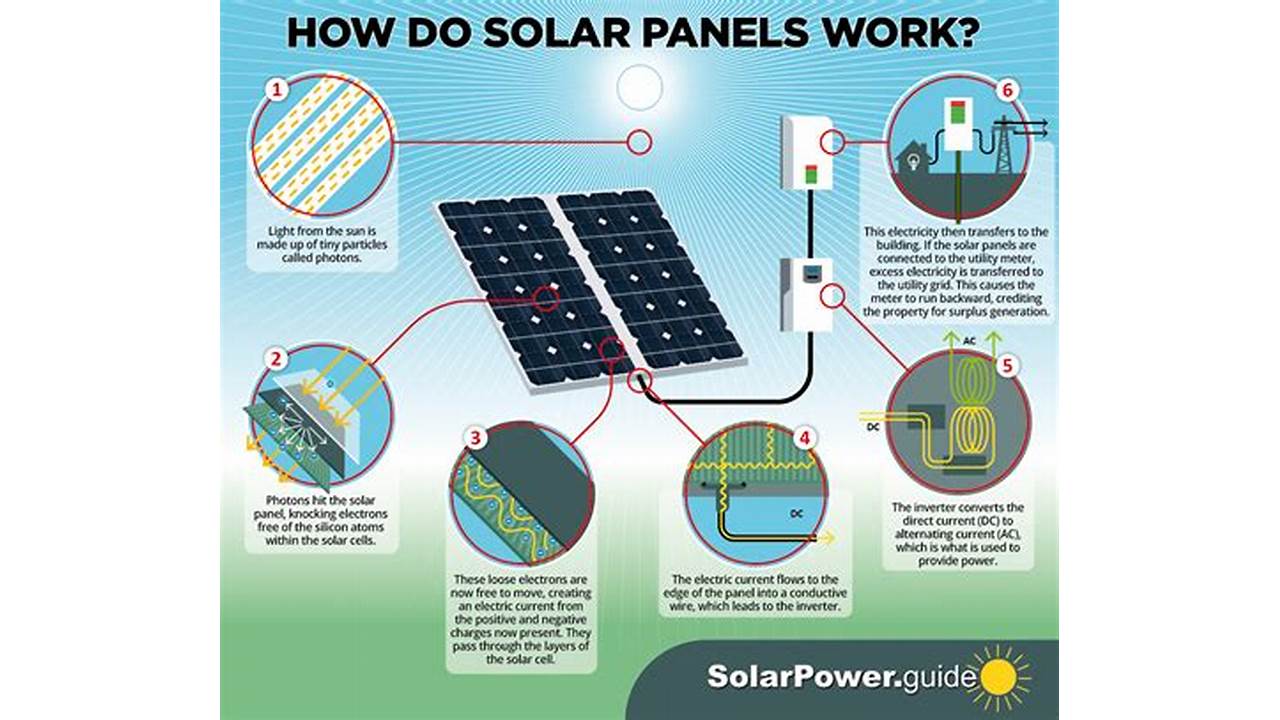 Menggunakan Solar Panel