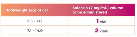 Solensia Dosing Chart