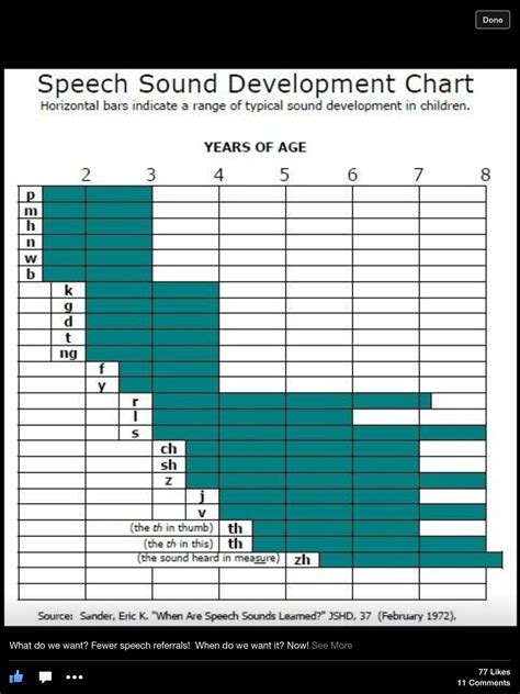 Sound Acquisition Chart Asha