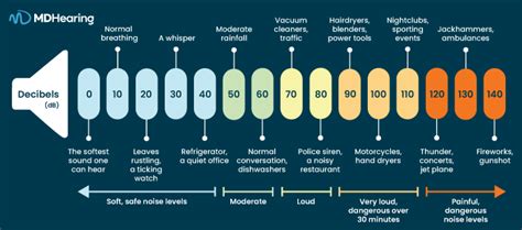 Sound Decibels Chart