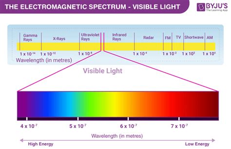 Spectral Wavelength Chart