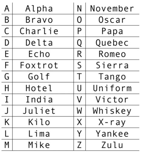 Spelling Alphabet Chart