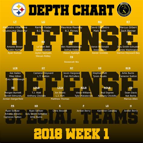 Steelers Current Depth Chart
