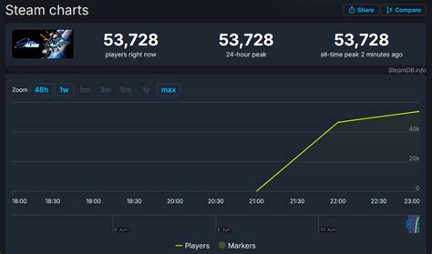 Stellar Blade Steam Chart