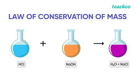 Stoichiometry supports the law of conservation of mass