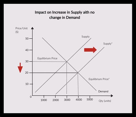 Supply Demand Graph Template
