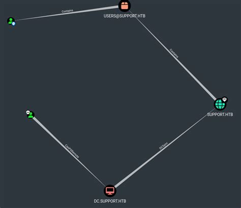 Support Htb Walkthrough
