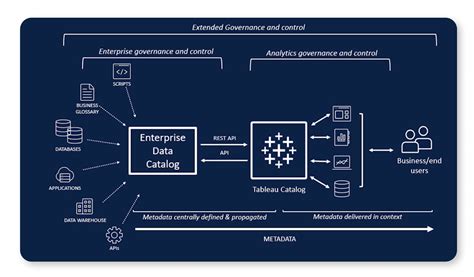 Tableau Catalog Vs Dedicated Data Catalog Platforms Comparison