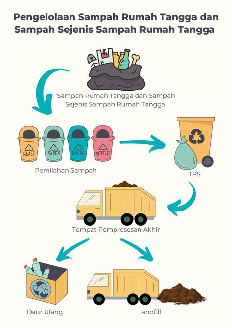 Tata Cara Pengelolaan Sampah Indonesia