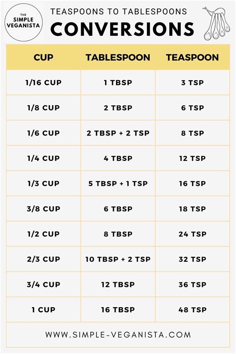 Teaspoons In Tablespoon Conversion Chart
