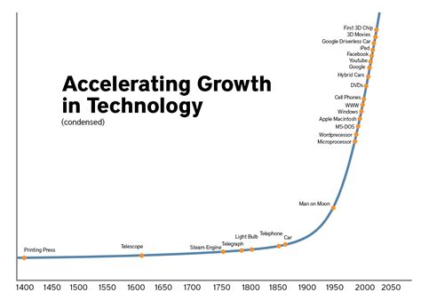 Technology growth chart