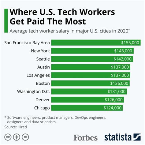 technology industry salaries