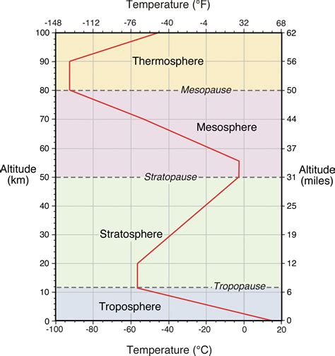 Temperature And Altitude Chart