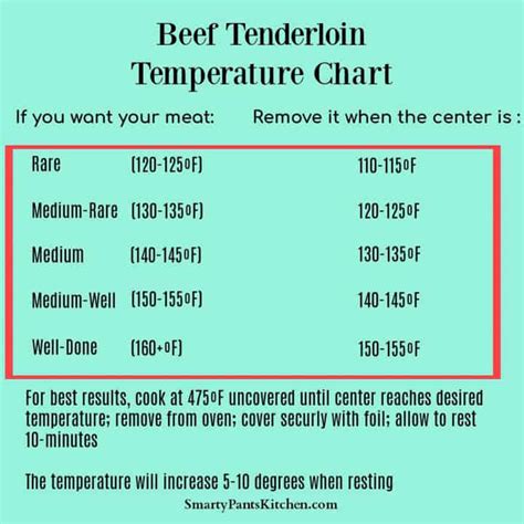 Temperature Chart For Beef Tenderloin