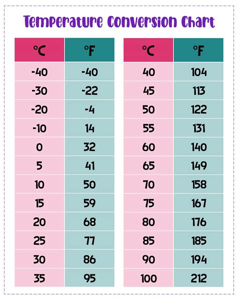 Temperature Conversion Chart