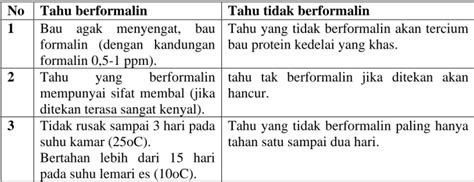 Tes Formalin pada Tahu