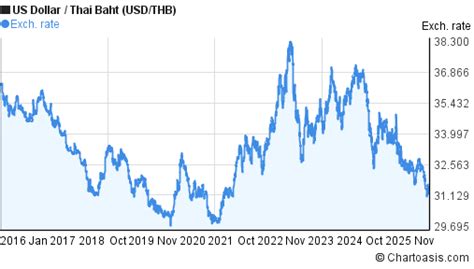 Thai Baht To Usd Conversion Chart