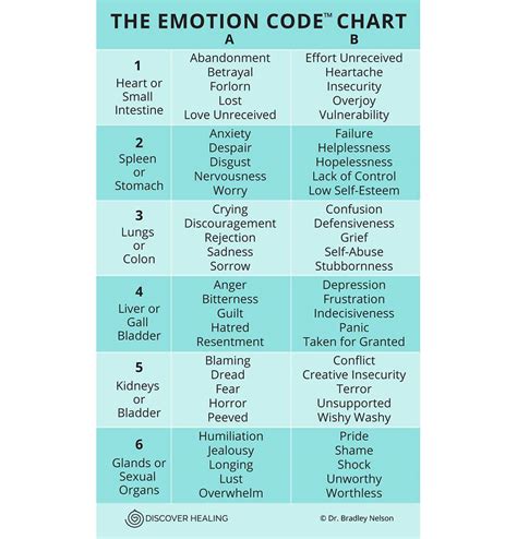 The Emotion Code Magnetic Chart