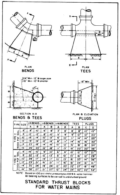 Thrust Block Sizing Chart