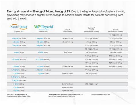 Thyroid Medication For Dogs Dosage Chart