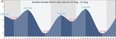 Tide Chart Anclote River