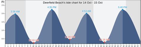 Tide Chart Deerfield Beach Fl