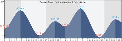 Tide Chart Sunset Beach