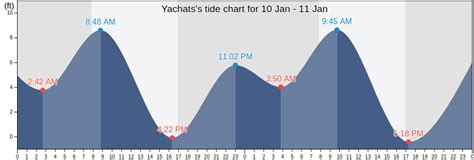Tide Chart Yachats Oregon