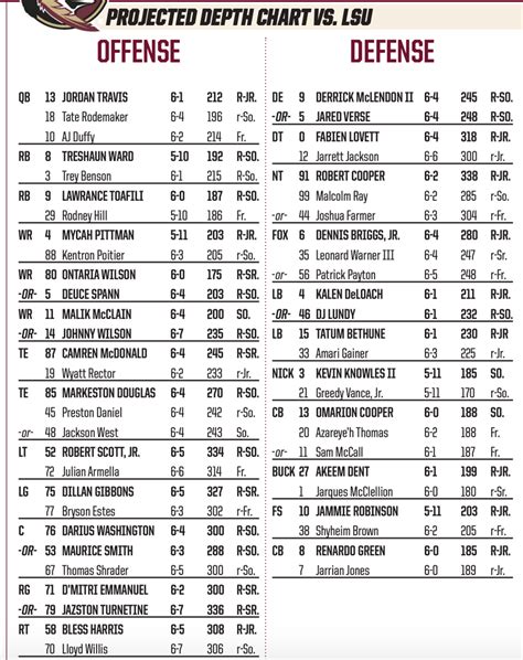 Tigers Depth Chart