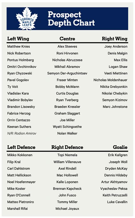 Toronto Maple Leafs Depth Chart