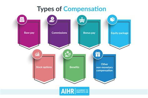 total employee compensation