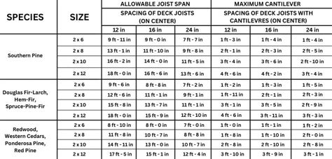 Trex Joist Spacing Chart