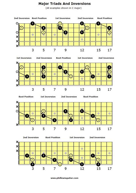 Triads On Guitar Chart