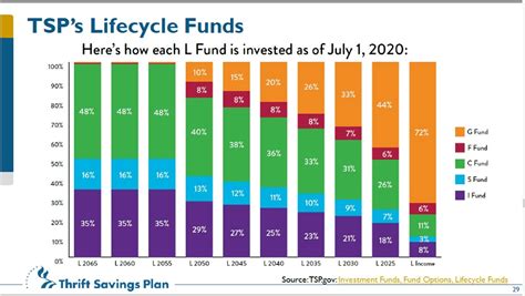 Tsp Funds Chart