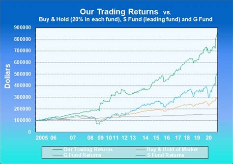 Tsp I Fund Performance Chart
