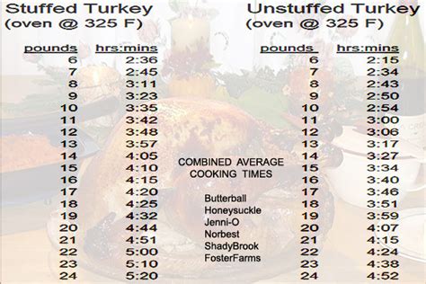 Turkey Cooking Temp Chart