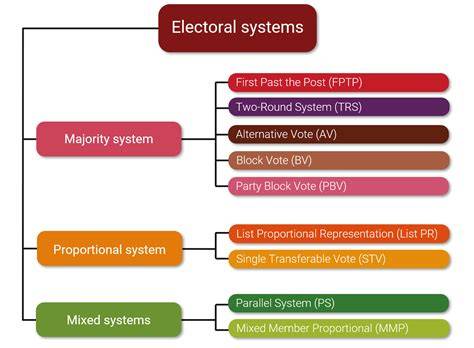 Diagram jenis-jenis voting