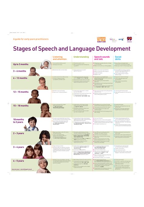 Typical Speech Development Chart