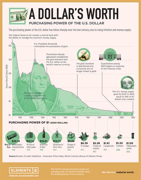 Us Dollar Purchasing Power Chart