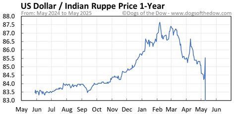 Us Dollar To Rupee Chart
