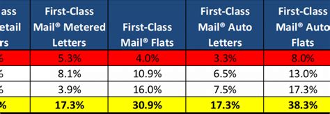 Us Postal Rate Chart